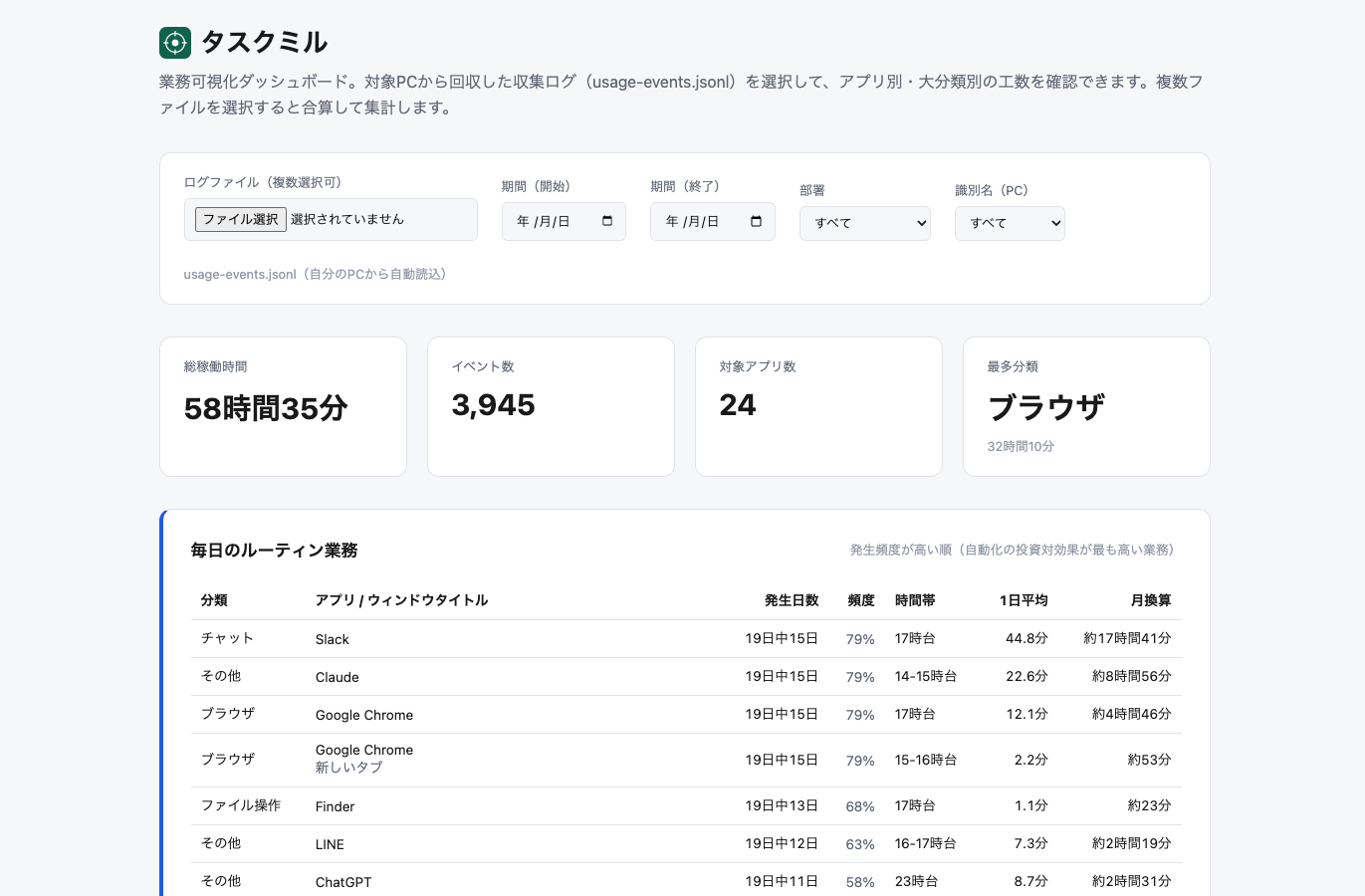 タスクミルで業務工数を可視化したダッシュボード