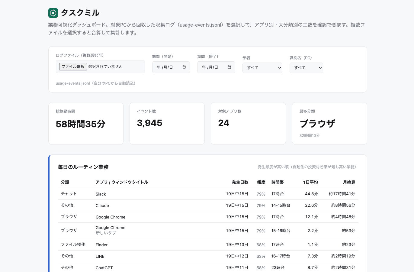 工数、アプリ数、毎日のルーティン業務を確認できるタスクミルのダッシュボード